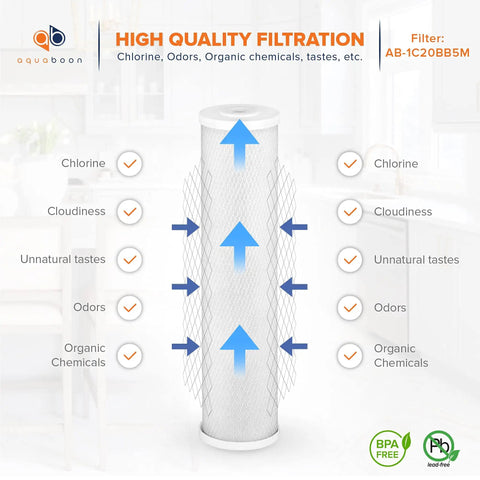 Infographic showing a 5 Micron 20 Inch By 4.5 Inch Water Filter Cartridges Set Of 2 For Your Whole House 2 Stage Sediment And CTO Carbon Filter.