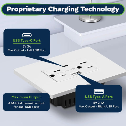Close-up of 6 Pack USB Wall Outlet with Type C and Type A USB Ports, 15 Amp Tamper Resistant Receptacle, includes wall plate.