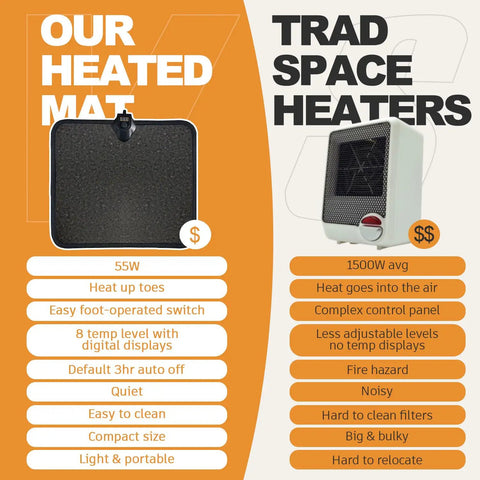 Comparison chart of Toasty Foot Warmer Under Desk Heater With Fast Heat And Auto Shut Off, Electric Heated Floor Mat versus traditional heater.
