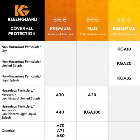 Comparison chart of Kleenguard coverall protection types and features