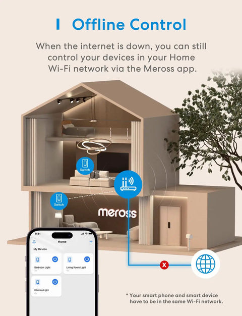 Diagram showing offline control for Four Pack 3 Way Smart Light Switch with smartphone and house model layout.