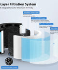 4-stage filtration diagram for MK01 And MK06 Air Filter Replacement 4 Pack Compatible With Aroeve MK01 MK06 ToLife TZK1 Purifiers