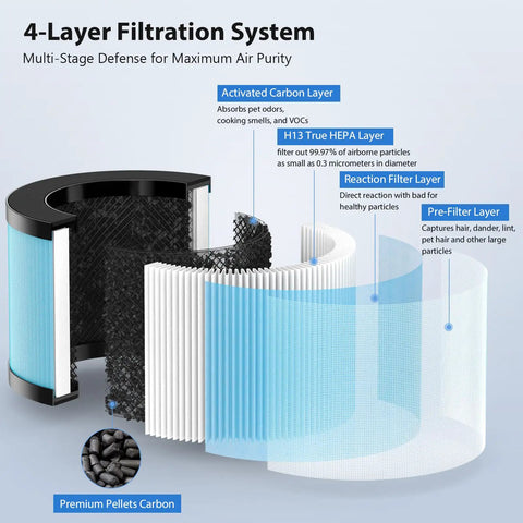 4-stage filtration diagram for MK01 And MK06 Air Filter Replacement 4 Pack Compatible With Aroeve MK01 MK06 ToLife TZK1 Purifiers