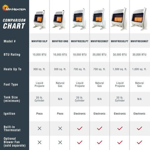 Comparison chart of radiant heaters, including 10,000 BTU Vent Free Radiant Propane Heater With Piezo Ignition, Heats Up To 300 Sq Ft.