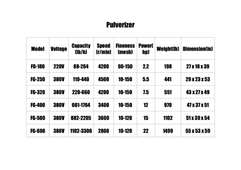 Specifications table for Heavy Duty Plastic Milling Machine For PVC And PE Granules Pulverizing With Pulse Dust Collector