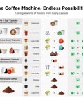 Table of coffee options for Mini Multi Pod Coffee Maker For Keurig K Cup Nespresso Original Dolce Gusto And Ground Coffee 20 Bar Espresso Machine Compact Brewer For Kitchens Apartments Dorms RVs With 28 Oz Reservoir.