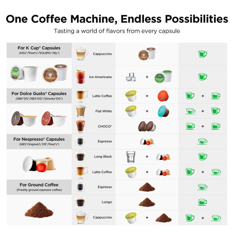 Table of coffee options for Mini Multi Pod Coffee Maker For Keurig K Cup Nespresso Original Dolce Gusto And Ground Coffee 20 Bar Espresso Machine Compact Brewer For Kitchens Apartments Dorms RVs With 28 Oz Reservoir.