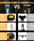 Comparison of US Standard Push To Connect Fittings highlighting metal ring and leak-proof features.