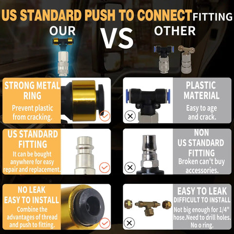 Comparison of US Standard Push To Connect Fittings highlighting metal ring and leak-proof features.