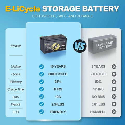 Comparison of Go-To High Capacity LiFePO4 Battery 24 Or 25.6V 5Ah For UPS Solar Panels Boats RVs Kayak Fish Finder Scooter And More and lead acid battery.
