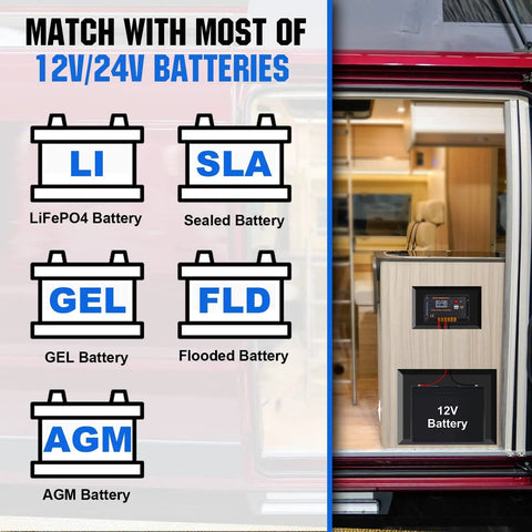 Diagram showing 12V/24V batteries compatible with 200W 12V 24V Solar Panel Kit With 30A PWM Charge Controller in RV