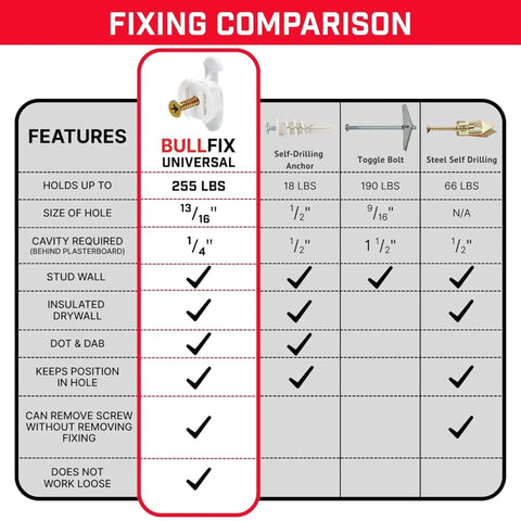 Fixing comparison chart for Boss Level Heavy Duty Drywall Anchors and Universal Plasterboard Fixings detailing load capacity.
