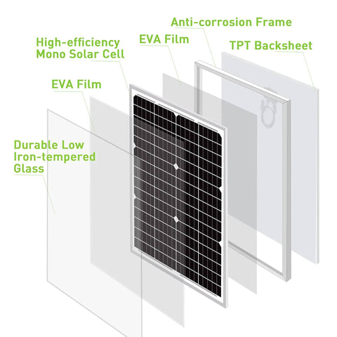Exploded view of 30 Watt 24V Waterproof Off Grid Solar Panel Kit With Battery Trickle Charger Maintainer components.