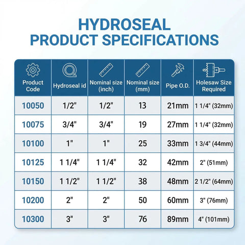 Hydroseal product specifications table for various bulkhead fittings, including 3/4 Inch Bulkhead Fitting For Tanks And Hoses Leak Proof TPV.