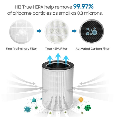 Diagram of 3 In 1 Replacement Filter Kit Fits KJ510B Air Purifier H13 True HEPA with Activated Carbon and Pre Filter in use