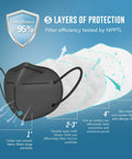 Five Layer KN95 Disposable Face Mask Pack, 50 Count With Colorful Set In Black White Grey Red Purple, Multi Color Respirator Masks For Everyday Protection And Style showing filter layers diagram