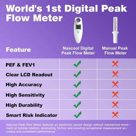 Comparison of Nascool Digital Peak Flow Meter and Manual Peak Flow Meter highlighting features like PEF & FEV1 tracking, LCD readout.
