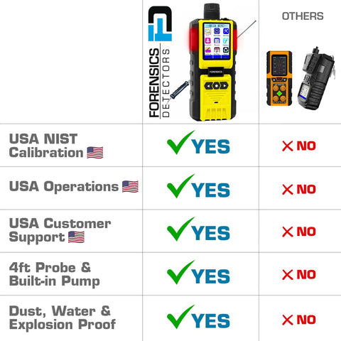 Heavy Duty Combustible Gas Detector Analyzer With Built Pump And 4 Foot Probe Nist Calibrated For Methane And Fuel Vapors Has A Dope Color Screen Plus Usb Logging The Solid Go To Safety Tool For Crews Wanting Foolproof Leak Detection No Sweat