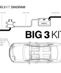 Big 3 Kit diagram showing wiring connection from alternator to battery with ground wires, for car audio system setup.