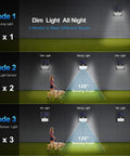 Three modes of Outdoor Solar Motion Sensor Lights 10 Pack With Three Modes, Wireless IP65 Waterproof Security Flood Lights