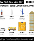 Extension cord length comparison with objects: human, surfboard, kayak, car, bus, basketball court, 10-story building.