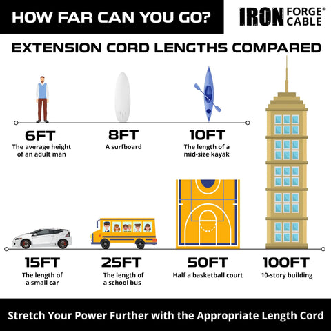 Infographic comparing extension cord lengths to familiar objects, featuring Beefy 75ft 10 Gauge Outdoor Extension Cord With 3 Outlets.