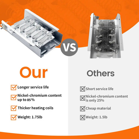 Comparison of Premium Dryer Heating Element Replacement 279838 4531017 for Whirlpool and a generic alternative; highlights durability.