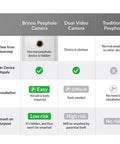 Comparison chart of Brinno Peephole Camera vs. traditional peephole, highlighting easy install and low smash risk for Peephole Camera for Apartment Doors Fits 15/32 Inch Peephole Easy Install Front Door Security No WiFi Required Hidden Camera for Existing Peephole 12mm Peep Hole Home Safety Upgrade.