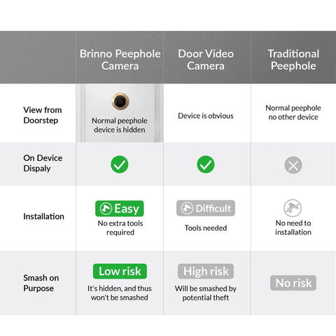 Comparison chart of Brinno Peephole Camera vs. traditional peephole, highlighting easy install and low smash risk for Peephole Camera for Apartment Doors Fits 15/32 Inch Peephole Easy Install Front Door Security No WiFi Required Hidden Camera for Existing Peephole 12mm Peep Hole Home Safety Upgrade.