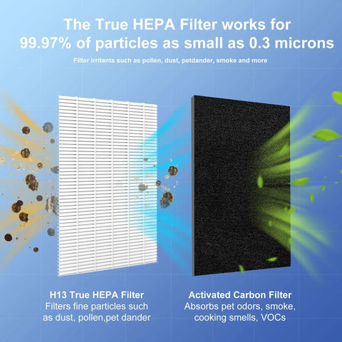 Diagram showing 3 Pack True HEPA Filter Replacement For Blueair 500 600 Series with HEPA and carbon layers removing particles and odors.