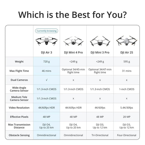 Comparison chart of DJI Air 3, DJI Mini 4 Pro, DJI Mini 3 Pro, and DJI Air 2S drones with specifications.