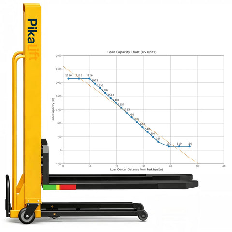 Self Loading Electric Pallet Stacker With 2116 Lbs Capacity And 51 Inch Lift Height displaying load capacity chart for usage details.