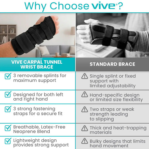 Comparison of Carpal Tunnel Wrist Brace With Splint and standard brace showing features like adjustability and support.