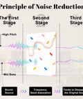Diagram explaining noise reduction stages with sound waves and effects of 8 Pack Self Adhesive Acoustic Panels 48 By 72 Inches.