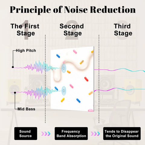 Diagram explaining noise reduction stages with sound waves and effects of 8 Pack Self Adhesive Acoustic Panels 48 By 72 Inches.