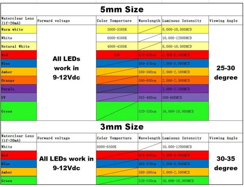 LED color chart with specs for 3mm and 5mm sizes, showing voltage, color temperature, and intensity for Blue 3mm LED Lights For Gauge Clusters 50 Pcs 9 12V Direct DC Operation No External Resistors Needed Ultra Bright 7000 8000 MCD With 30 Degree Viewing Angle Ideal Car Instrument Panel Lighting Plug And Play.