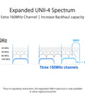Diagram of expanded UNII-4 spectrum for ROG Rapture GT6 Tri Band WiFi 6 Mesh System, showing three 160 MHz channels.