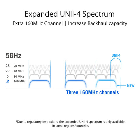 Diagram of expanded UNII-4 spectrum for ROG Rapture GT6 Tri Band WiFi 6 Mesh System, showing three 160 MHz channels.