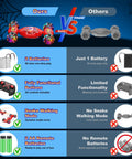 Comparison chart of 4WD Gesture Sensing RC Stunt Car with 2.4GHz remote showing features like double batteries and snake walking mode.