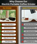 Lightweight Portable Electric Coffee Grinder With Rechargeable Battery And Usb C Fast Charge For No Sweat Travel Days Featuring 30 Adjustable Conical Burr Settings To Nail That Sweet Morning Grind In Clean White Finish.
