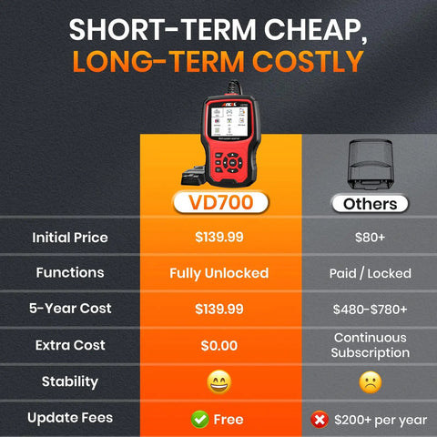 Comparison chart of the Beefed-Up All-In-One Volkswagen Group OBD2 Scan Tool VD700 and others, highlighting cost and features.