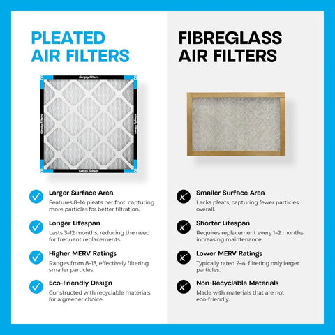 Comparison of pleated and fiberglass filters showing pleated 16x20x1 Air Filter MERV 8 MPR 600 for HVAC Furnace Systems 4 Pack.