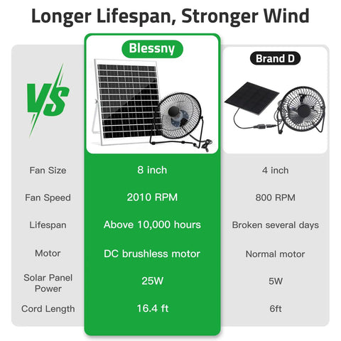 8 Inch Solar Fan For Outdoor Greenhouse And Coop High Velocity 2010 RPM 25W Solar Powered With 16 Ft Cord Keeps Plants Pets And Sheds Breezy In Direct Sun