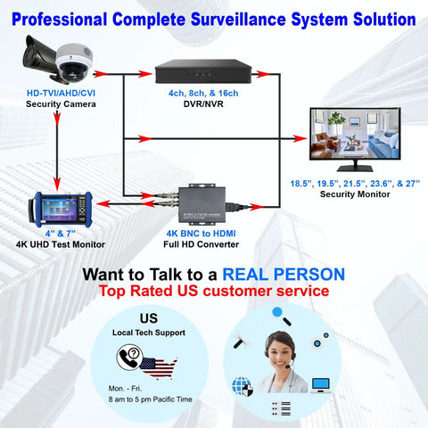 Professional surveillance solution diagram with 18.5 Inch 4K Security Monitor With SSAA For Ultra Sharp Surveillance HDMI Scaled 4K