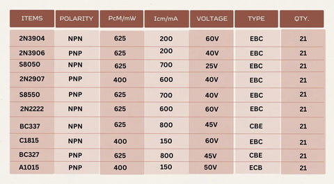 Table showing specifications of transistors in All In One Transistor Kit With Resistor Pack For Hobbyists And Students by type and quantity.