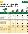 Control Pro HEA Tip Recommendation Chart for No Fuss Heavy Duty Airless Paint And Stain Sprayer, illustrating coatings and pattern widths.