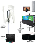 Wind turbine generator system with two white blades, MPPT controller, dual batteries, 4000W pure sine inverter, monitor.