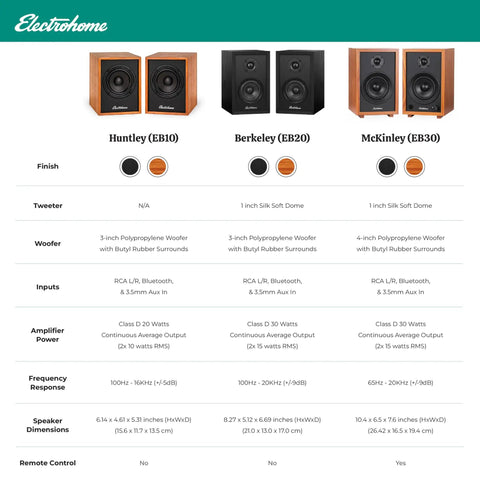 Comparison chart of three Electorhome powered bookshelf speakers with built-in amplifiers and 3-inch drivers for various audio setups.