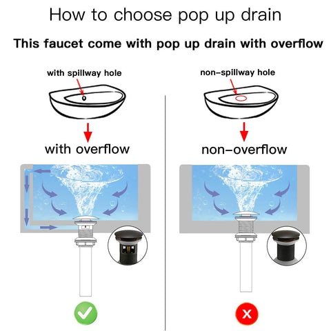 Diagram showing faucet pop-up drain options with text instructions for choosing overflow or non-overflow, includes drain images.