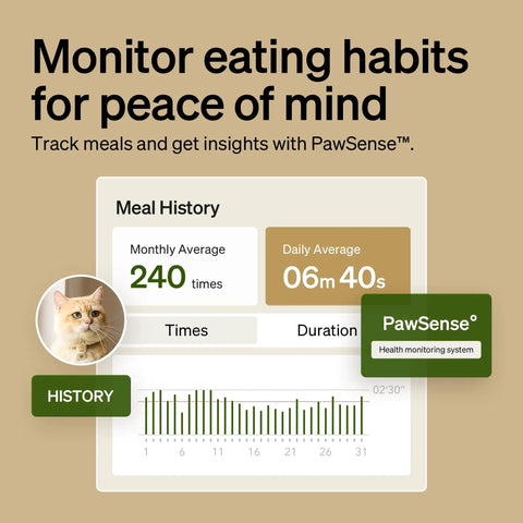 Eating habits graph for RFID Cat Feeder With Collar Tag Sensor For Personalized Meals, Cat Recognition, Diet Tracking.